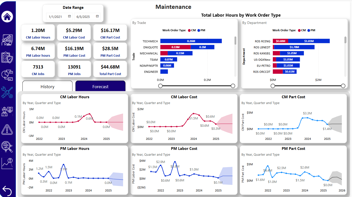 Asset Failure Analysis